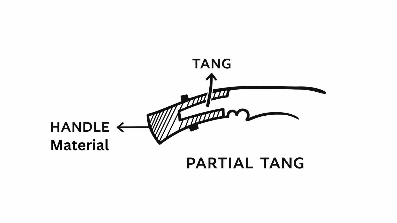Partial Tang Kukri or hidden tang khukuri Diagram to understand the design.