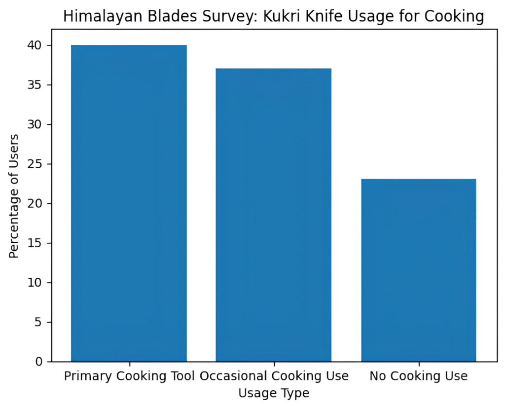 Data of himalayan blades' customer base about kukri as a cooking knife