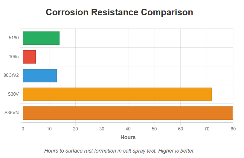 Kukri Knife Corrosion properties