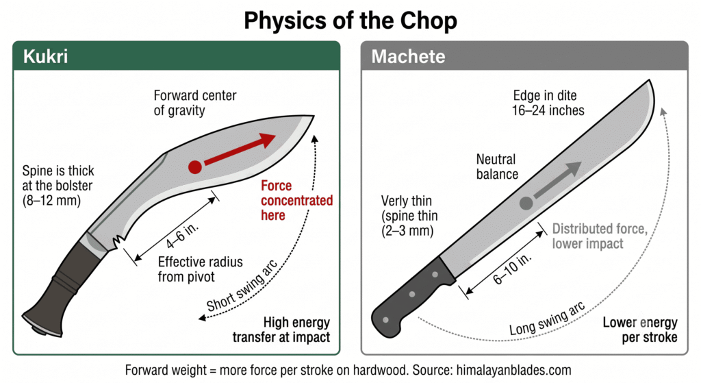 kukri knife vs machete, this photo shows in depth comparison of rotational force and physics of chopping for kukri and machete