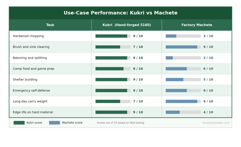 Kukri vs machete detailed graph comparison based on data and real life experiments